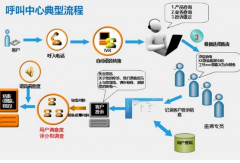 呼叫中心系統(tǒng)的哪些優(yōu)質(zhì)特點值得公司去關(guān)注并進行選擇？